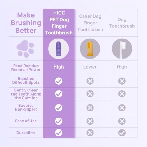HICC PET Dog Finger Toothbrush, Dual-Sided Soft Silicone, 4-Pack - Image 6