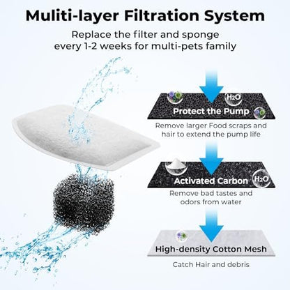 Cat Water Fountain Filters for ORSDA D60 100oz/3L Pet Fountain, 12PCS Replacement Carbon Filters with Triple Filtration System, 6PCS Pump Filters - Image 3