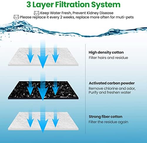 12 Pack Replacement Filters for D60 100oz/3L Automatic Pet Fountain, ZEKIRY Carbon Cat Fountain Filters, Triple Filtration Pet Water Dispenser Filter Replacement(6Pcs Pump Sponges) - Image 4