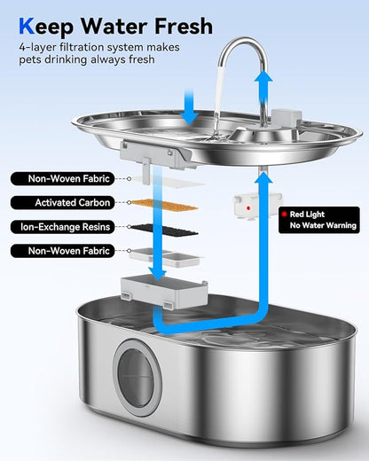 3.4Gal Dog Water Fountain for Large Dogs, 13L Stainless Steel Large Pet Fountain with Deeper & Wider Drinking Area, Automatic Dog Water Bowl Dispenser with Water Window (with 3 Filters)