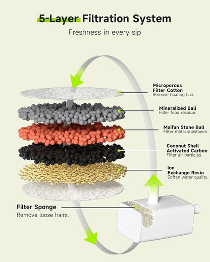 Dog Water Fountain Filters for FS20 Dog Water Fountain, 10 Pack Filters with 10 Pack Sponges Set, 5 Layer Replacement Filters for SL Tap Dog Fountain Battery Operated FS20