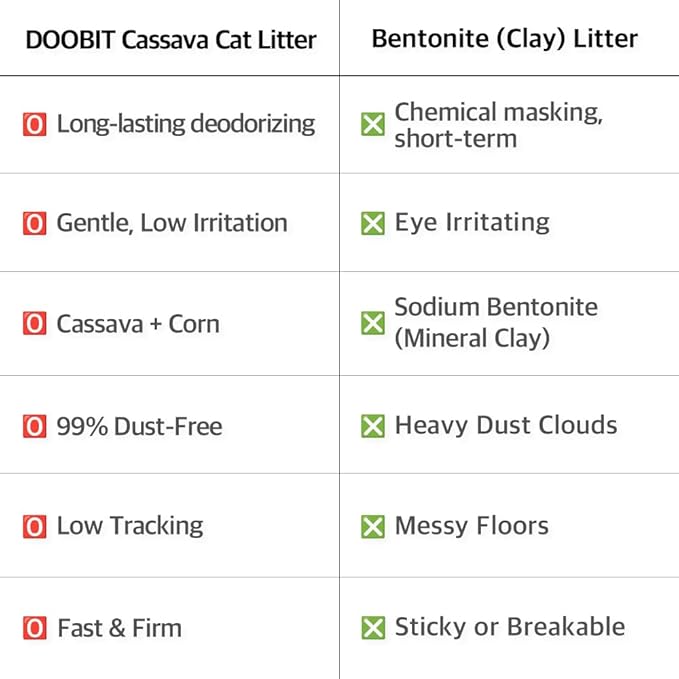Cassava Litter, Spherical,Clumping Cat Litter, No Odor,Low Dust Cat Lotter,Natural Ingredient,Plant-Base,Loved by Cats,Safe, Gatos,Mixable with Clay or Various Cat Litter (5.7lb x 2pack)