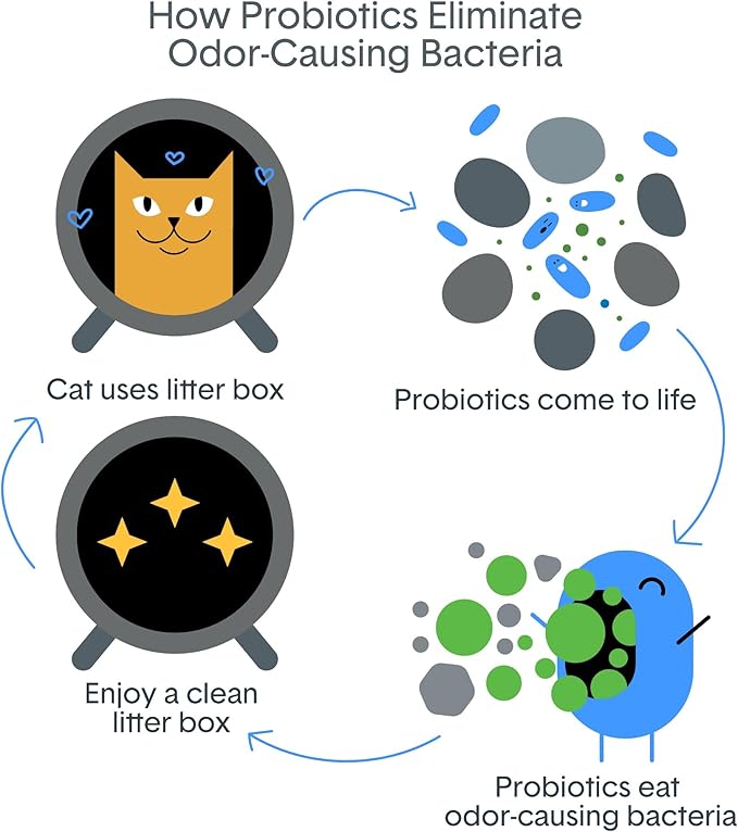 BoxiePro Bot Probiotic Cat Litter for Automatic Litter Boxes, 40+ Day Odor Control, Clumping Clay Kitty Litter, Odor Eliminating Probiotics, Low Dust, No Fragrances, 16 lb