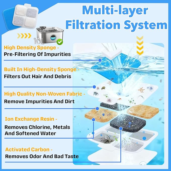 16-Pack Dog Water Fountain Filter Cmpatible with Oneisall PW07SAU 10L/2.64Gal，16 Filters, 16 Pre-Filters & 16 Pump Sponges - High-Performance Multilayer Filtration，Clean & Safe Drinking Water for Dog