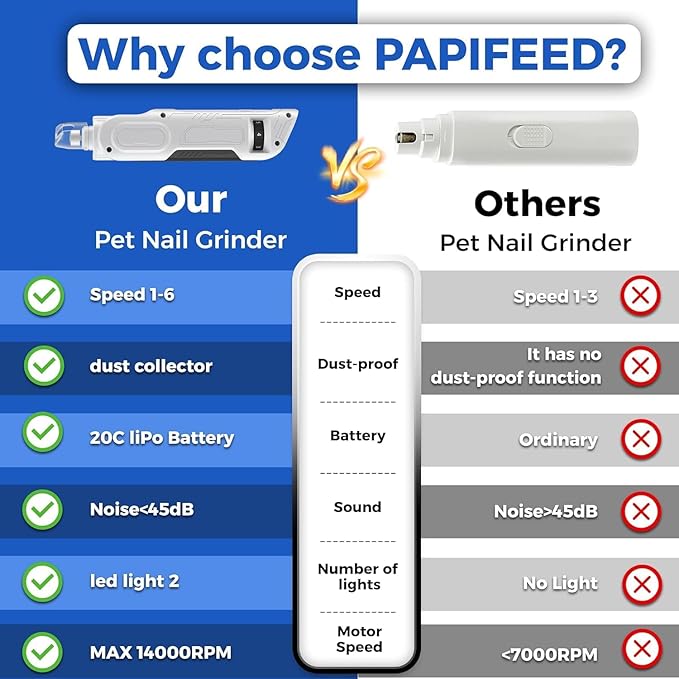 PAPIFEED Dog & Cat Nail Grinder, 6-Speed High Torque Electric Pet Nail Trimmer Kit with LED Light, Dust Collection, Quiet Cordless Rechargeable Type-C, Safe for Small/Medium/Large Dogs, Cats & Puppies