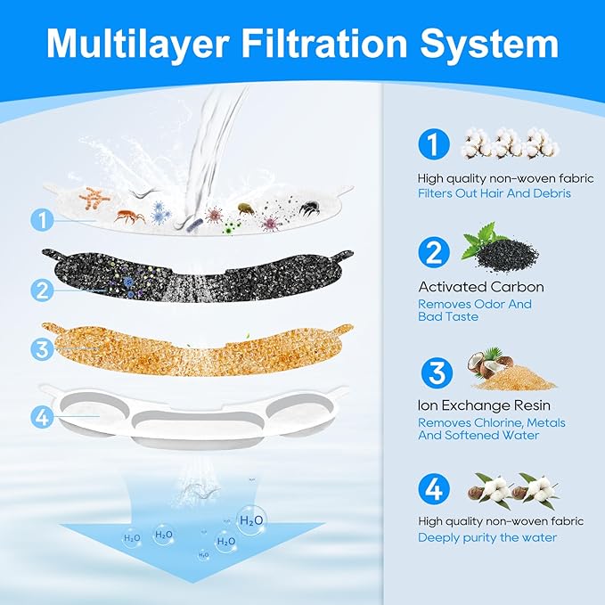 Dog Water Bowl Filter Replacement Compatible with Smartoo 236oz/7L Stainless Steel Dog Water Fountain, Multilayer Filtration System Dog Water Bowl Filter Replacement, 12 Filters + 12 Sponge