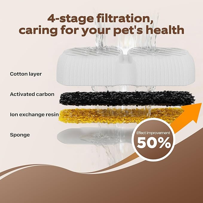 Dog Water Fountain Filters: 12 Dog Fountain Filters - Pet Water Fountain Filters Replacement - Including 6 Filters + 6 Sponges - Suitable for GROOKPET Dog Water Fountain for Large Dogs