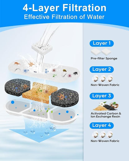 16+16Pack Pet Water Fountain Filter, Compatible with MAILOFY 410oz/3.2Gal/12L Stainless Steel Large Dog Water Bowl Dispenser, Filters & Sponges 4-Layer Dog Water Filter Replacement System