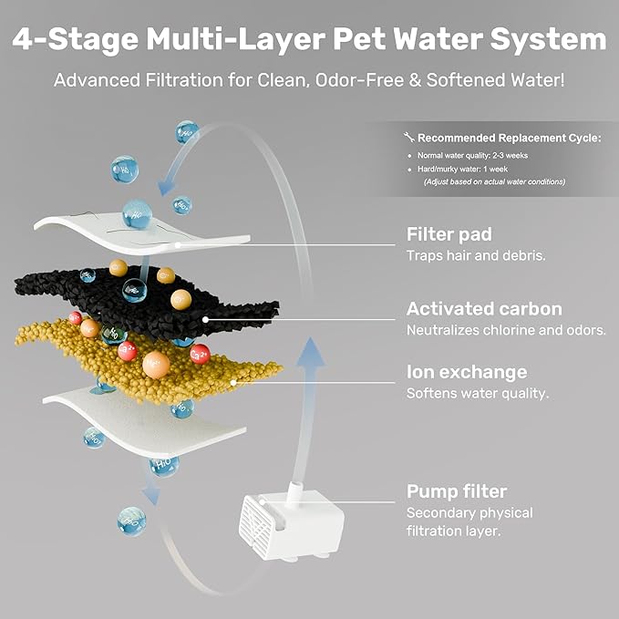 FUKUMARU Dog Water Fountain, 1.8 Gal/7L Stainless Steel Large Pet Fountain for Multi-Pet Households, 2026 Upgraded Ultra Quiet Automatic Water Dispenser with 4-Stage Filtration & 3 Filters, Silver
