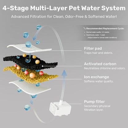 FUKUMARU Dog Water Fountain, 1.8 Gal/7L Stainless Steel Large Pet Fountain for Multi-Pet Households, 2026 Upgraded Ultra Quiet Automatic Water Dispenser with 4-Stage Filtration & 3 Filters, Silver