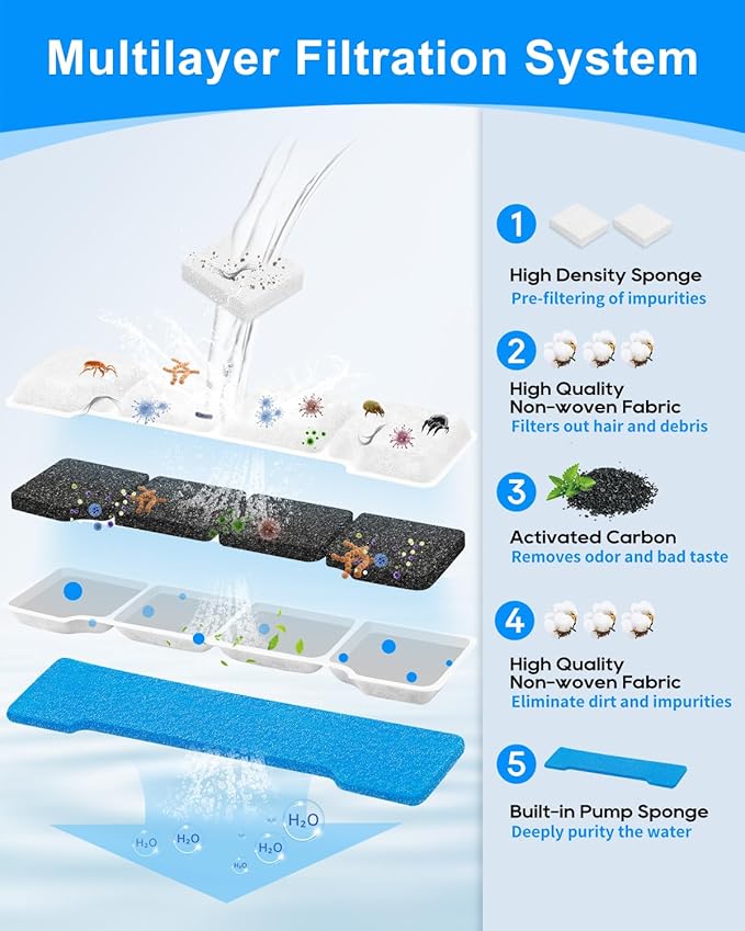 8 Set Dog Water Filter Replacement Compatible with SIBAYS & Compatible with Kastty 15L/4Gal, Dog Water Fountain Filter, Multilayer Filtration System 8Pre-Filter+8 Filters+8 Sponges