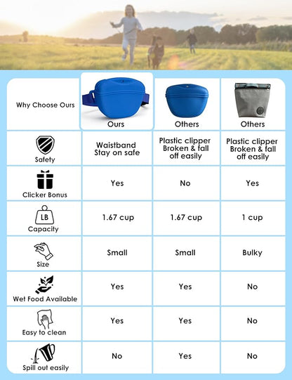 heouvo Dog Treat Pouch with Training Clicker, Upgrade Stronger Magnetic Closure to Avoid Spilling, 1.67 Cup Silicone Treat Bag Fanny Pack with Waist Belt for Pet Training Walking (Blue)