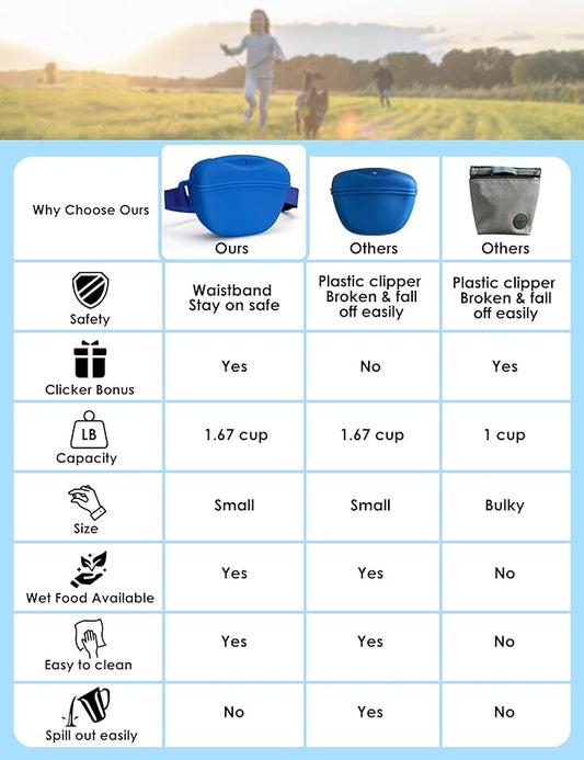 heouvo Dog Treat Pouch with Training Clicker, Upgrade Stronger Magnetic Closure to Avoid Spilling, 1.67 Cup Silicone Treat Bag Fanny Pack with Waist Belt for Pet Training Walking (Blue)