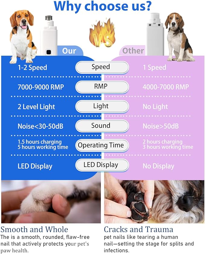Electric Dog Nail Grinder with 2 Level LED Lights, 2 Speed Super Quiet and Low Vibration Rechargeable Pet Nail Grinder for Small Dogs and Cats - White