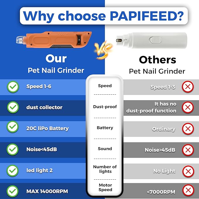 PAPIFEED 6 Speed Pet Nail Grinder with Dual LED Lights, Rechargeable Dog Nail Trimmer with Dust Proof Cover, Type-C Charging Powerful Torque Pet Nail Clipper for Small Medium Large Dogs Cats?Orange?
