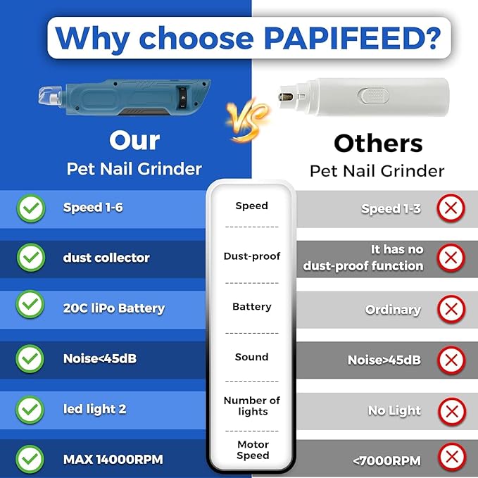 PAPIFFEED Dog Nail Grinder, Quiet 6-Speed Electric Nail Trimmer with Dual LED Light, Rechargeable for Small Medium Large Dogs, with Premium Nail Clipper (Sky Blue Set)