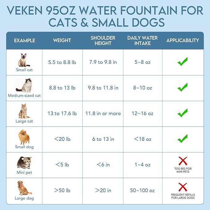 Veken Innovation Award Winner 95oz/2.8L Pet Fountain, Automatic Cat Water Fountain Dog Water Dispenser with 6 Replacement Filters & Silicone Mat for Cats, Dogs (Blue, Plastic)
