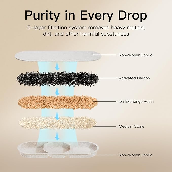 Official 8 Packs Replacement Filters & Pre-Filter Sponges for 4Gal/15L Large Dog Water Fountain ZTS1502