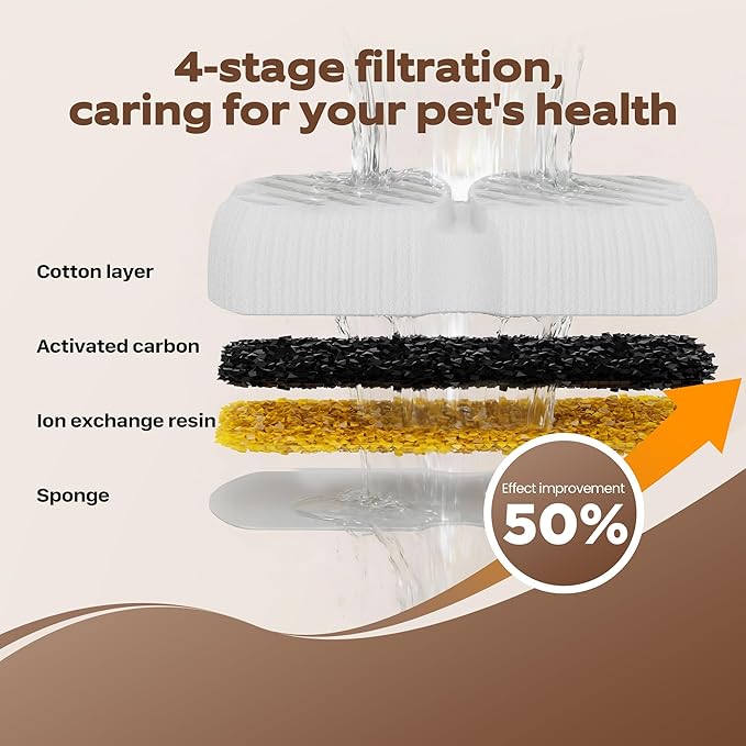 Pet Fountain Filter Replacement: 12 Dog Water Fountain Filters - 3 Months Set of Replacement Filter for GROOKPET Dog Water Fountains for Large Dogs - Contains 6 Filters + 6 Sponges