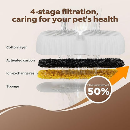 Pet Fountain Filter Replacement: 12 Dog Water Fountain Filters - 3 Months Set of Replacement Filter for GROOKPET Dog Water Fountains for Large Dogs - Contains 6 Filters + 6 Sponges