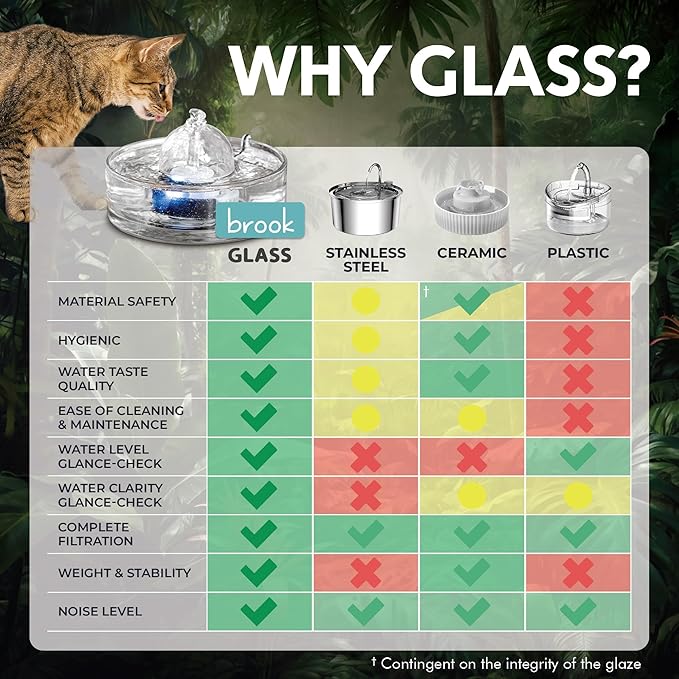 Brook Glass Pet Fountain (90oz/2.7L) – Cat & Dog Water Fountain – Glass Cat Fountain & Automatic Water Dispenser for Drinking