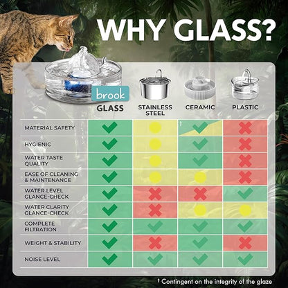 Brook Glass Pet Fountain (90oz/2.7L) – Cat & Dog Water Fountain – Glass Cat Fountain & Automatic Water Dispenser for Drinking