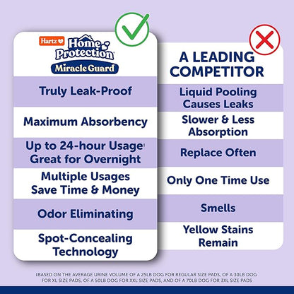 Hartz Miracle Guard Dog and Puppy Dog Pads Max Absorbency 24 Hour Use Odor Eliminating Lavender Scented No Leaks, Regular Size 50 Count